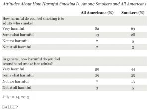Attitudes About How Harmful Smoking Is, Among Smokers and All Americans, July 2013