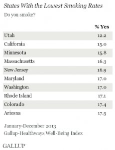 States With Lowest Smoking Rates
