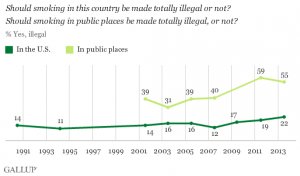 Trends: Should smoking in this country be made totally illegal or not? Should smoking in public places be made totally illegal, or not?